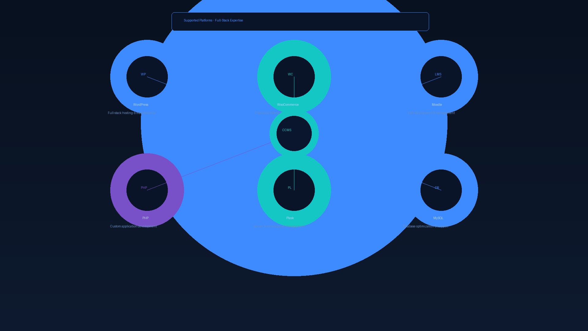 CCMS supported platforms including WordPress WooCommerce Moodle and PHP